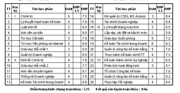 Bản dịch Bảng điểm Đại học ngành Chăn nuôi thú y tiếng Anh